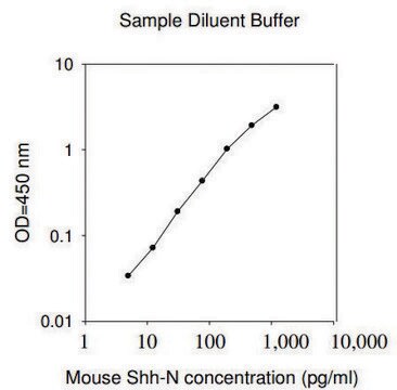 Mouse Shh-N ELISA Kit for cell and tissue lysates