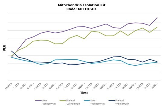 Mitochondria Isolation Kit sufficient for 10-20&#160;g (animal tissue), sufficient for 50&#160;assays (2 mL), isolation of enriched mitochondrial fraction from animal tissues