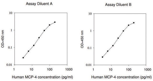 Human MCP-4 / CCL13 ELISA Kit for serum, plasma, cell culture supernatant and urine