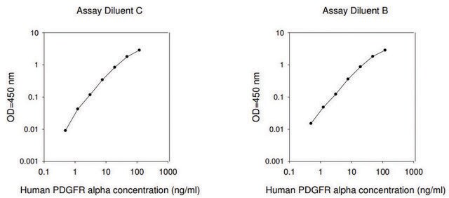 Human PDGF R &#945;&#160; ELISA Kit for serum, plasma, cell culture supernatant and urine