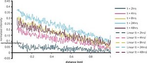 Millicell&#174; &#181;-Migration Assay Kit This Kit overcomes the limitations of traditional multiwell migration assays. Its microfluidic, low-volume technology promotes a stable, diffusion-generated concentration gradient that is consistently linear &amp; lasts for more than 48 hours.