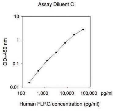 Human FLRG ELISA Kit for serum, plasma, cell culture supernatant and urine