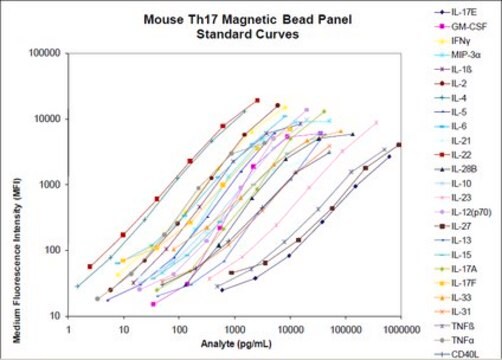 MILLIPLEX&#174; Mouse TH17 Magnetic Bead Panel - Premixed 25 plex - Immunology Multiplex Assay Simultaneously analyze multiple Th17 cytokine and chemokine biomarkers with the Th17 Bead-Based Multiplex Assays using the Luminex technology, in human serum, plasma and cell culture samples.