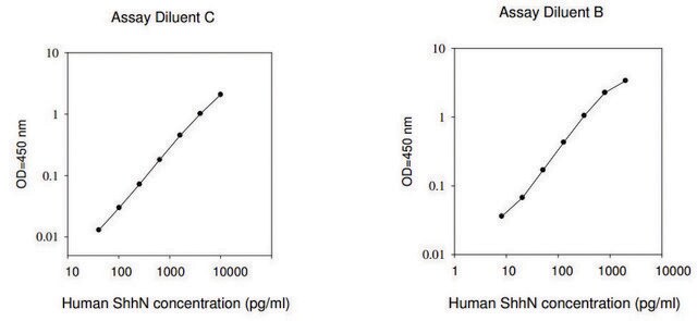 Human ShhN ELISA Kit for serum, plasma, cell culture supernatants and urine