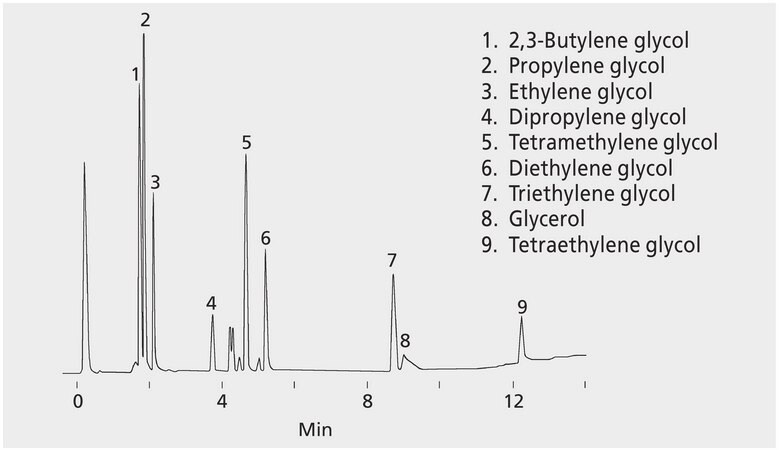 GC Analysis of Glycols on Nukol suitable for GC