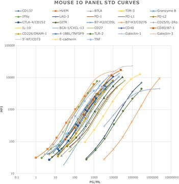 MILLIPLEX&#174; Mouse Immuno-Oncology Checkpoint Protein Panel 1 Immuno-Oncology Multiplex Assay