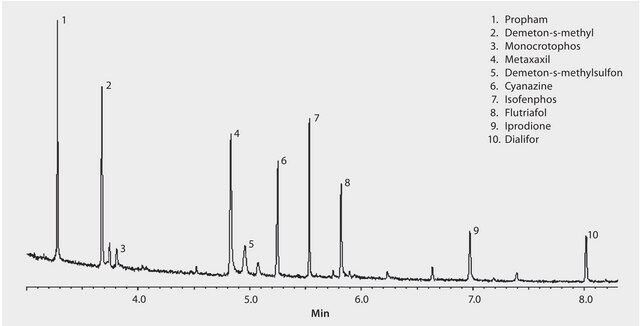 GC Analysis of a 10-Component Pesticide Mix on SLB&#174;-5ms (10 m x 0.10 mm I.D., 0.10 &#956;m), Fast GC Analysis suitable for GC