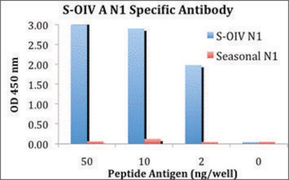 Anti-Swine H1N1 Neuraminidase antibody produced in rabbit affinity isolated antibody, buffered aqueous solution