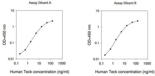 Human TECK / CCL25 ELISA Kit for serum, plasma, cell culture supernatant and urine