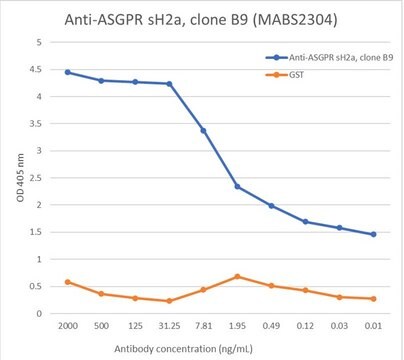 Anti-ASGPR sH2a Antibody, clone B9