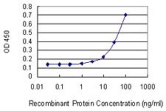 Monoclonal Anti-PPIC antibody produced in mouse clone 1A10, purified immunoglobulin, buffered aqueous solution