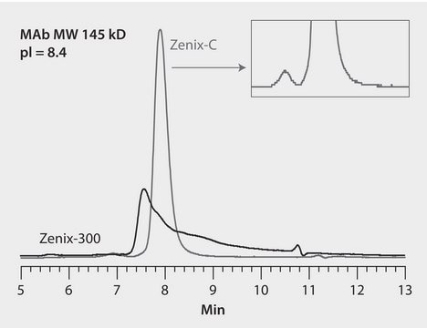 HPLC Analysis of mAb F on Zenix&#174;-300 and Zenix&#174;-C 300 application for HPLC