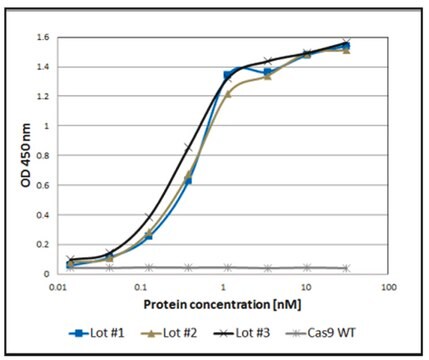 dCas9-3XFLAG&#8482;-Biotin Protein from&nbsp;Streptococcus pyogenes with D10A and H840A mutations, recombinant, expressed in&nbsp;E. coli, 1X NLS