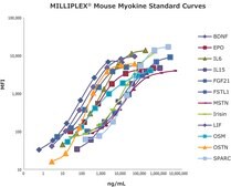 MILLIPLEX&#174; Mouse Myokine Magnetic Bead Panel Inflammation/Immunology Bead-Based Multiplex Assays using the Luminex technology enable the simultaneous analysis of multiple myokine and cytokine biomarkers in mouse serum and plasma samples.