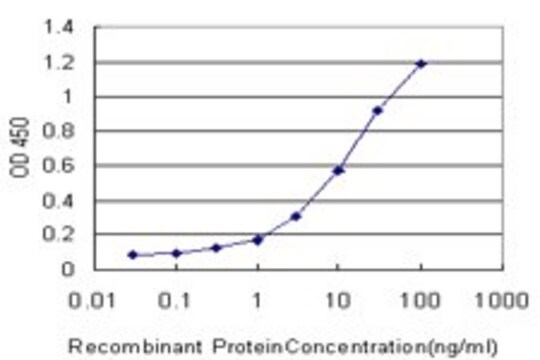 Monoclonal Anti-DEPDC6 antibody produced in mouse clone 5B3, purified immunoglobulin, buffered aqueous solution