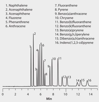 HPLC Analysis of PAHs on SUPELCOSIL&#8482; LC-PAH application for HPLC