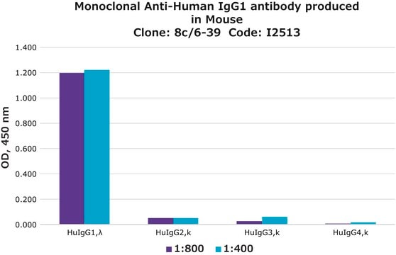 Monoclonal Anti-Human IgG1 antibody produced in mouse clone 8c/6-39, ascites fluid