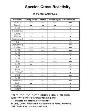 MILLIPLEX&#174; Non-Human Primate Cytokine/Chemokine Panel II - 24-Plex Premixed Space Saver (Bulk) Packaging Inflammation/Immunology Bead-Based Multiplex Assays using the Luminex technology enables the simultaneous analysis of multiple cytokine and chemokine biomarkers in non-human primate serum, plasma and cell culture samples.