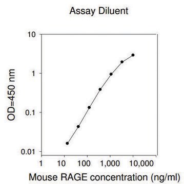 Mouse RAGE&#160;/ AGER ELISA Kit for serum, plasma and cell culture supernatant