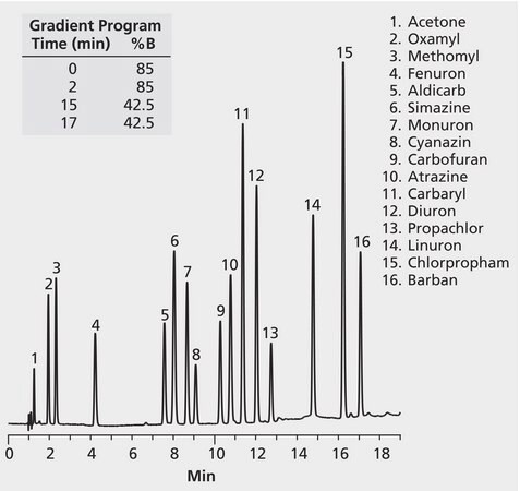 HPLC Analysis of Urea, Carbamate, Triazine, Aniline Pesticides on Discovery® C18 application for HPLC