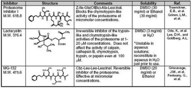 Proteasome Inhibitor Set I The Proteasome Inhibitor Set I controls the biological activity of Proteasome. This small molecule/inhibitor is primarily used for Protease Inhibitors applications.