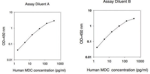 Human MDC / CCL22 ELISA Kit for serum, plasma, cell culture supernatant and urine