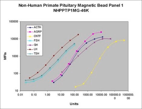 MILLIPLEX&#174; Non-Human Primate Pituitary Magnetic Bead Panel 1 - Endocrine Multiplex Assay The analytes available for this multiplex kit are: ACTH, AGRP, CNTF, FSH, GH, LH, TSH.