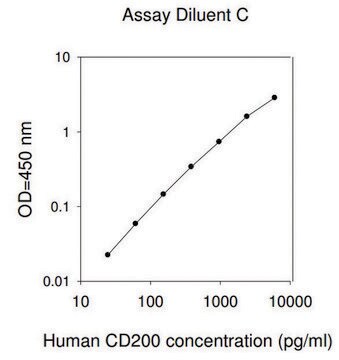 Human CD200 ELISA Kit for serum, plasma, cell culture supernatant and urine