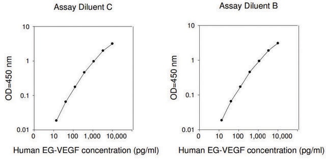 Human EG-VEGF / PK1&#160; ELISA Kit for serum, plasma, cell culture supernatant and urine