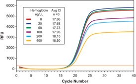 KiCqStart&#174; One-Step Probe RT-qPCR ReadyMix&#8482;, Low ROX&#8482; with Low ROX for ABI and Stratagene instruments
