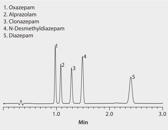 HPLC Analysis of Benzodiazepines on Ascentis&#174; Express Phenyl-Hexyl with Acetonitrile Mobile Phase application for HPLC