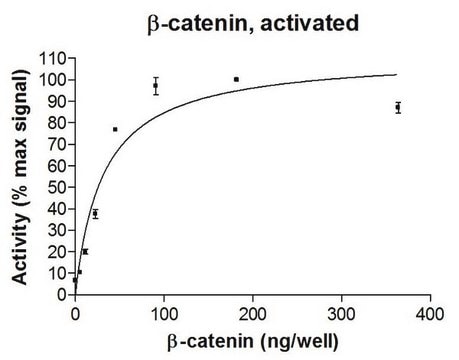 b-catenin Protein, activated, 10 &#181;g Activated, full length, recombinant human &#946;-catenin. N-terminal c-Myc, 6His-tagged. Phosphorylated in vitro using GSK-3a (Item # 14-492). For use in Enzyme Assays. Behaves as a substrate in ubiquitin assays.