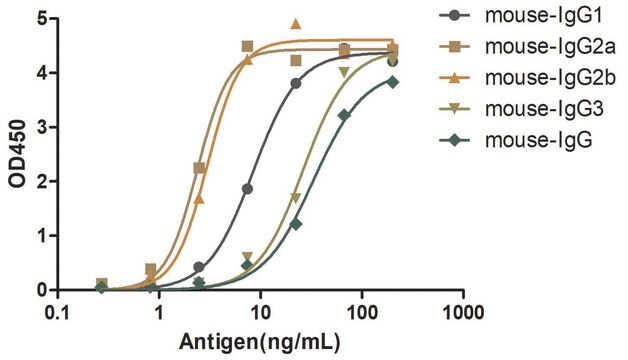Goat Anti-Mouse IgG(H+L) HRP Alpaca Heavy chain only Antibody recombinant Alpaca(VHH) Nano antibody