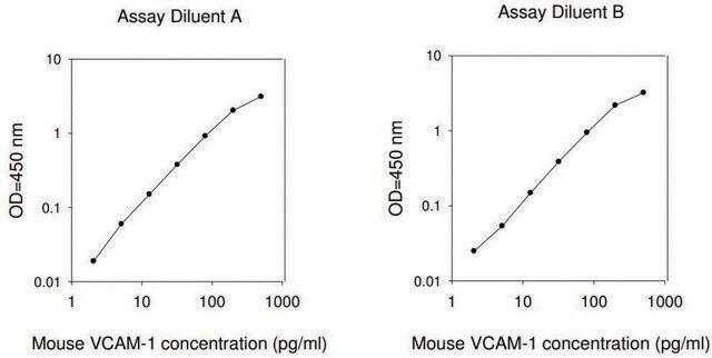 Mouse VCAM-1 ELISA Kit for serum, plasma, cell culture supernatant