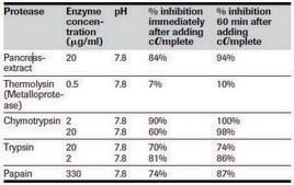 cOmplete&#8482;, EDTA-free Protease Inhibitor Cocktail Tablets provided in glass vials