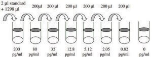 Human EGF ELISA Kit for serum, plasma, cell culture supernatant.