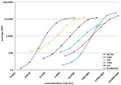 MILLIPLEX&#174; Canine Pituitary Expanded Panel - Endocrine Multiplex Assay The analytes available for this multiplex kit are: ACTH, FSH, GH, TSH, LH, &amp; Prolactin.
