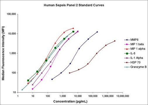 MILLIPLEX&#174; Human Sepsis Magnetic Bead Panel 2 - Immune Response Multiplex Assay Inflammation/Immunology Bead-Based Multiplex Assays using the Luminex technology enables the simultaneous analysis of multiple sepsis biomarkers in human serum, plasma and cell culture samples.