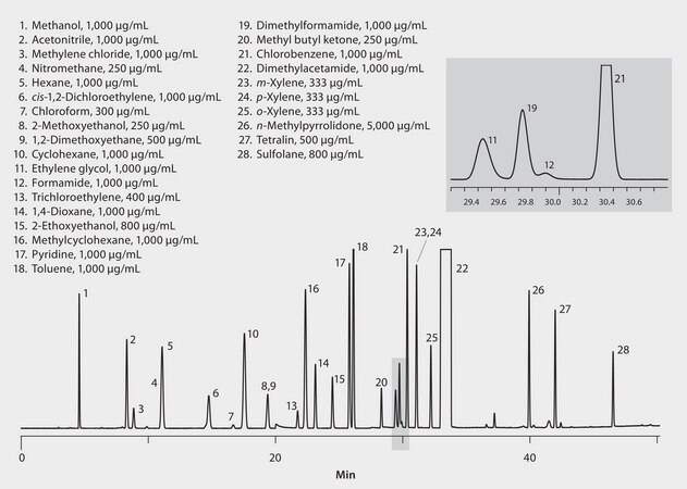 GC Analysis of Class 2 Residual Solvents on OVI-G43 suitable for GC