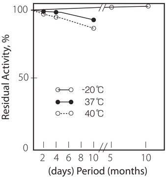 Glycerol Dehydrogenase from Cellulomonas sp. lyophilized powder, &#8805;50&#160;units/mg protein