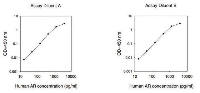 Human Amphiregulin ELISA Kit for serum, plasma, cell culture supernatant and urine