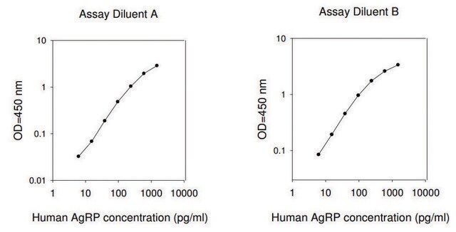 Human AGRP / Agouti-related Protein ELISA Kit for serum, plasma, cell culture supernatants and urine