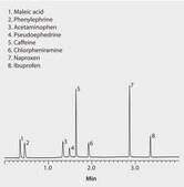 Ascentis&#174; Express C18, 2.7 &#956;m HPLC Column 2.7&#160;&#956;m particle size, L × I.D. 5&#160;cm × 2.1&#160;mm