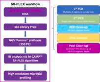 5R-Plex kit Ultra-sensitive 16S NGS assay for degraded and low biomass DNA