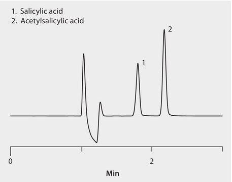 HPLC Analysis of Salicylic Acid and Acetylsalicylic Acid (Aspirin) on Ascentis&#174; Express OH5 application for HPLC