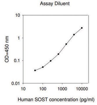 Human SOST ELISA Kit for serum, plasma, cell culture supernatants and urine