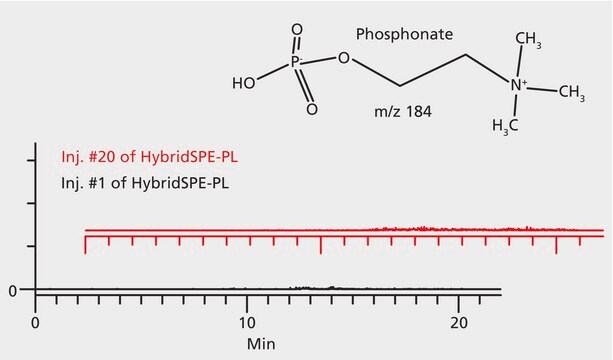 HybridSPE-PL Cartridge Bed wt. 100&#160;mg, volume 3&#160;mL, pk of 54 ×