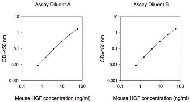 Mouse HGF ELISA Kit for serum, plasma and cell culture supernatant