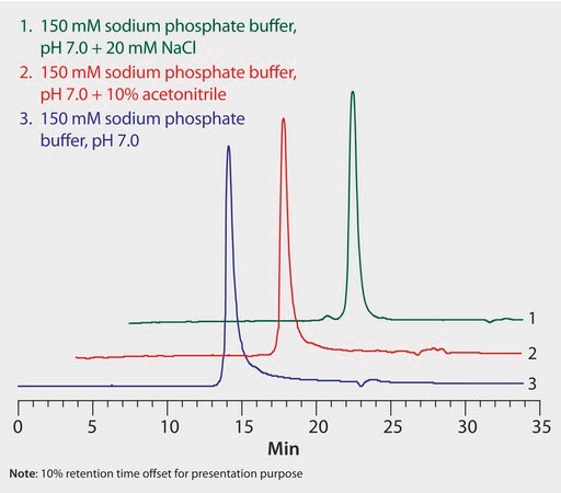 HPLC Analysis of Fusion Protein on Zenix®-C SEC-300, Effect of Mobile Phase Composition application for HPLC