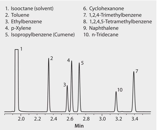 GC Analysis of Ionic Liquid Test Mix on SLB&#174;-IL59 (30 m x 0.25 mm I.D., 0.20 &#956;m) suitable for GC